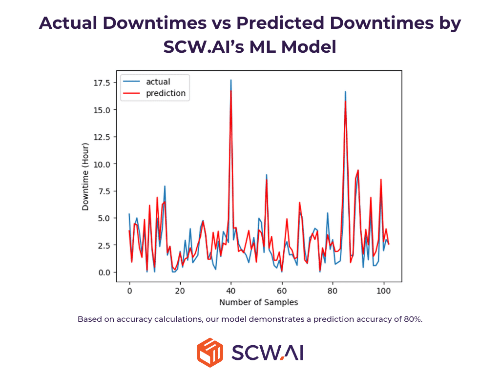 Image shows predictive maintenance capabilities of SCW.AI's ML models.